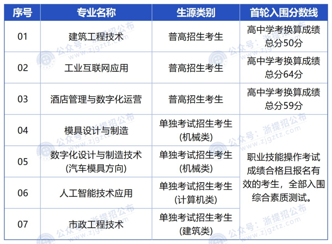 2025浙江高职提前招生:各院校学考入围分数线汇总_浙江高职提招网