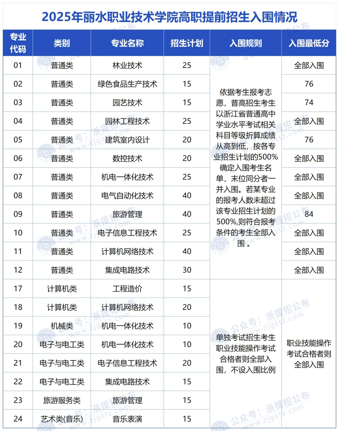 2025浙江高职提前招生:各院校学考入围分数线汇总_浙江高职提招网