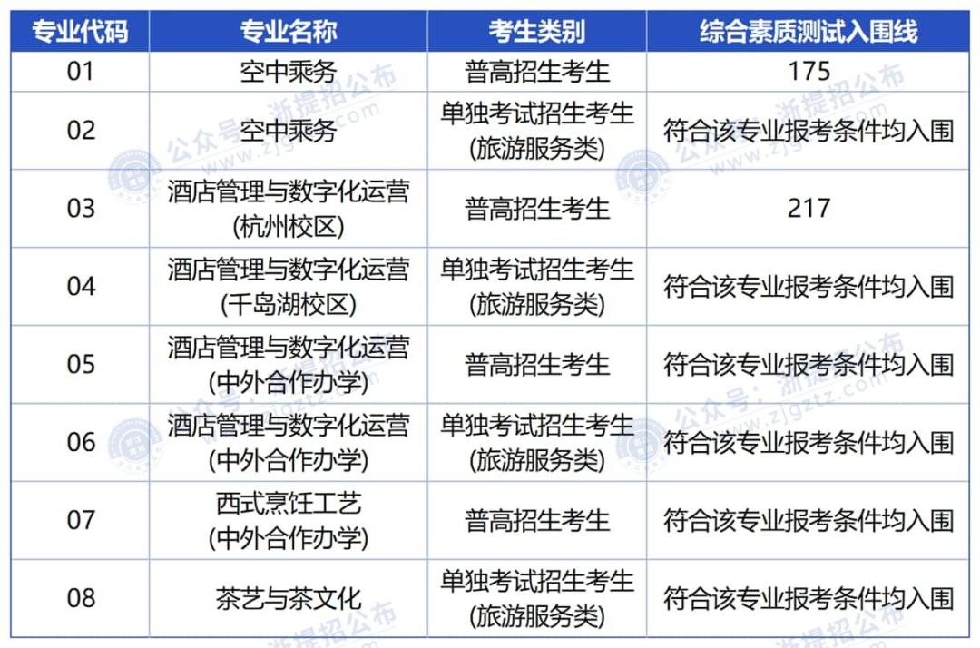 2025浙江高职提前招生:各院校学考入围分数线汇总_浙江高职提招网