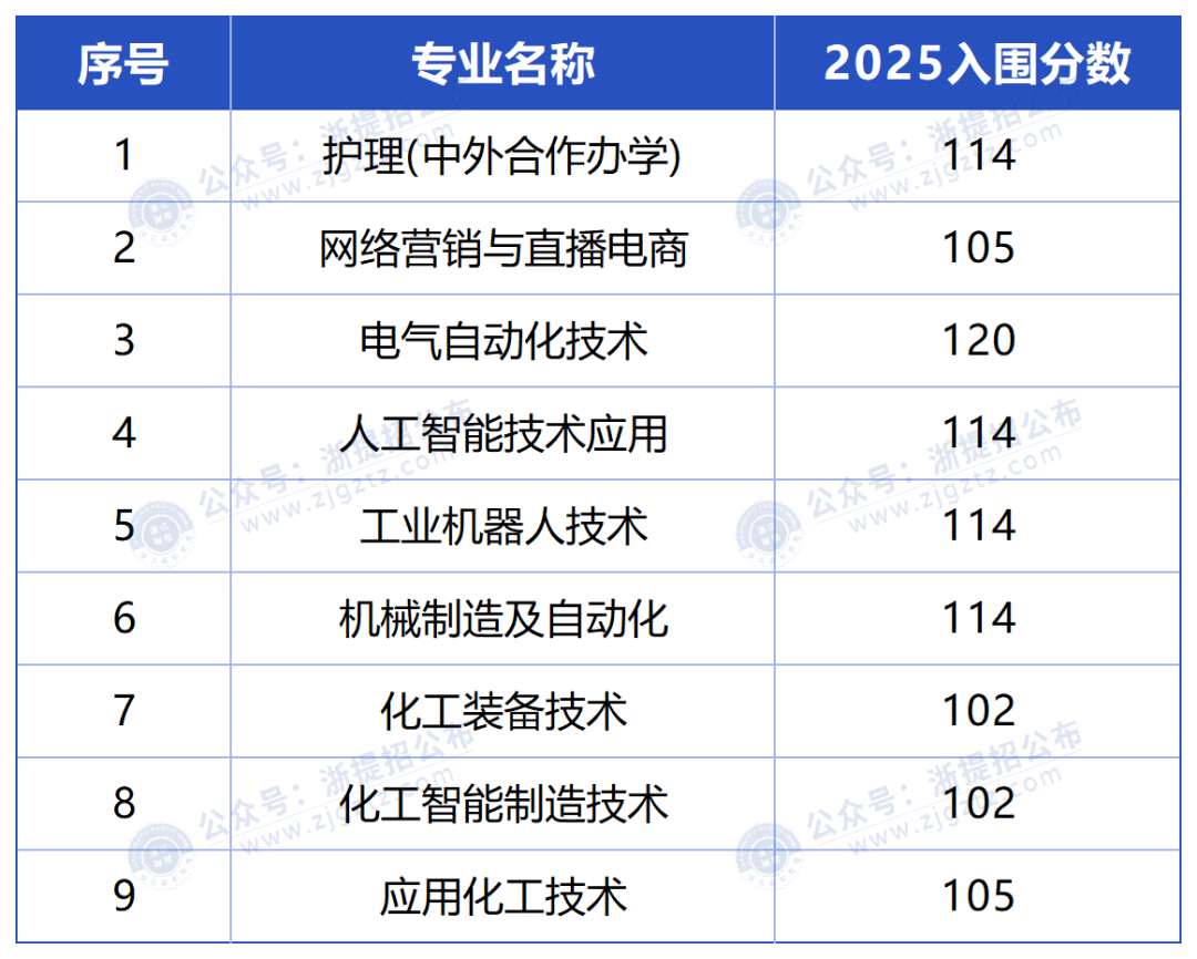 2025浙江高职提前招生:各院校学考入围分数线汇总_浙江高职提招网