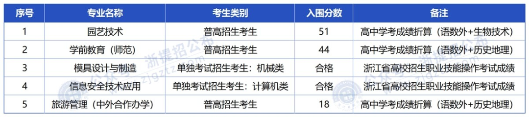 2025浙江高职提前招生:各院校学考入围分数线汇总_浙江高职提招网