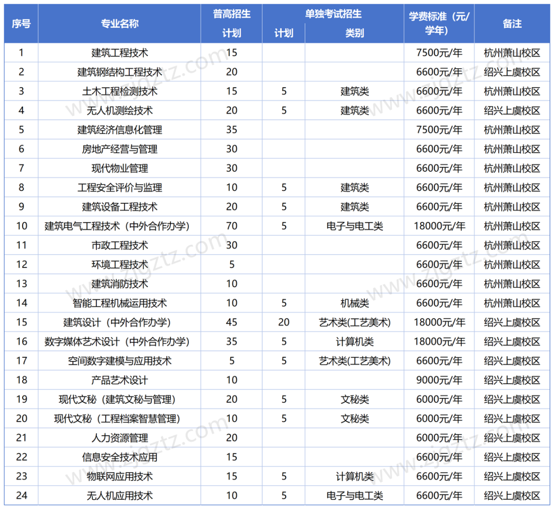 2025浙江高职提前招生:各院校学考入围分数线汇总_浙江高职提招网