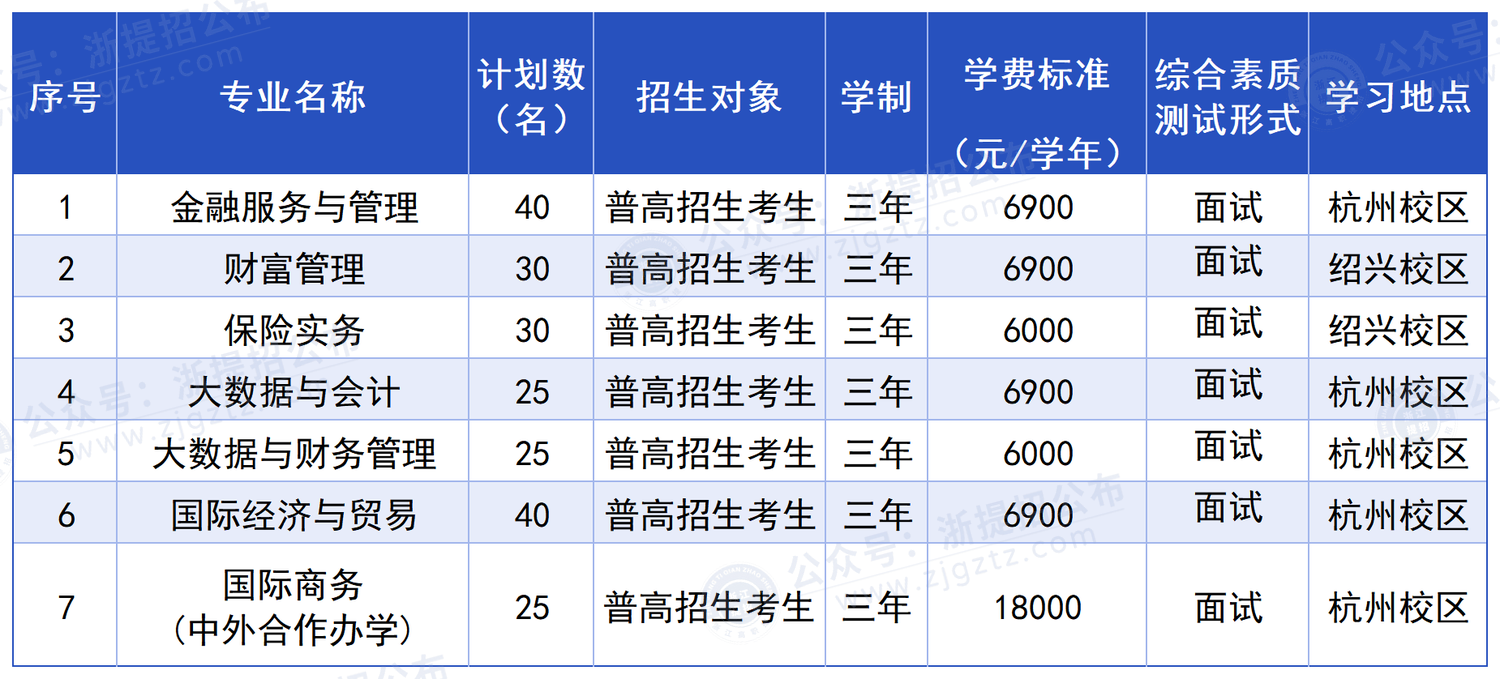 浙江金融职业学院_招生计划