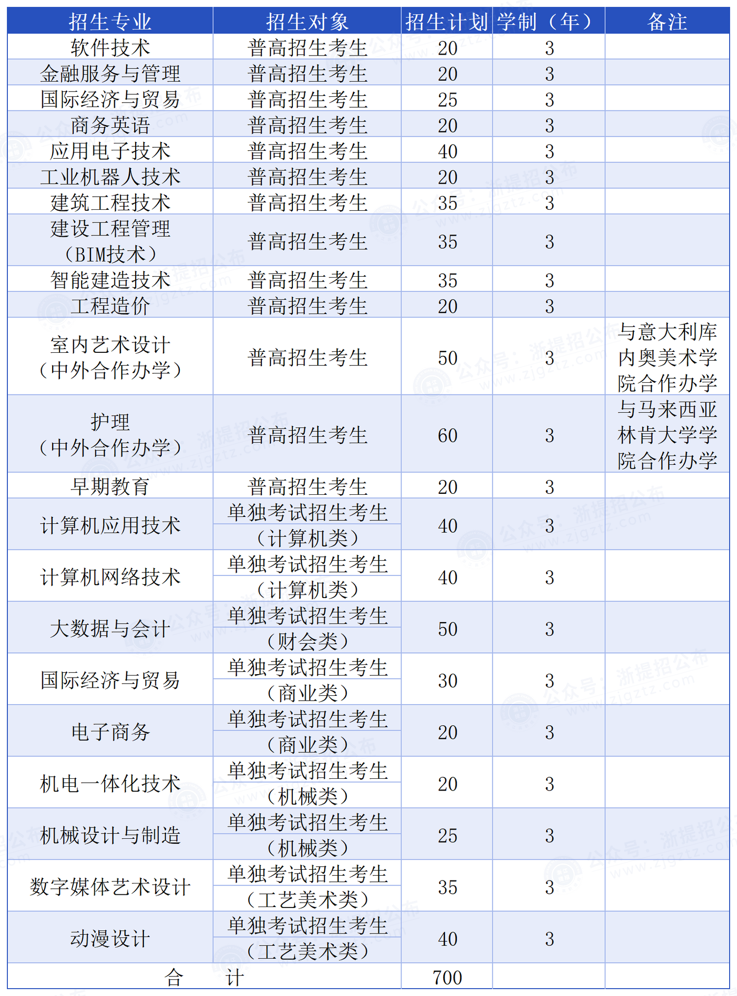 绍兴职业技术学院_招生计划