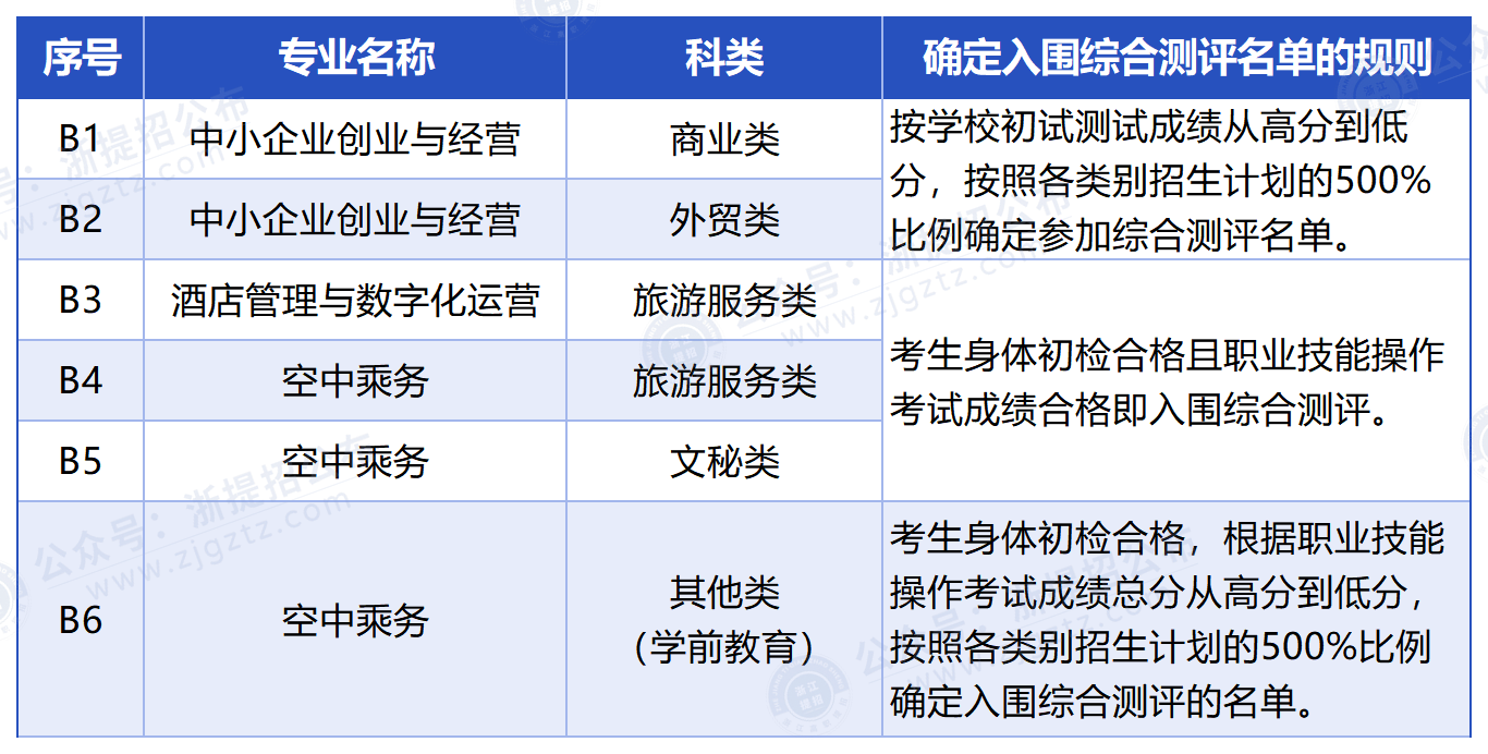 浙江经济职业技术学院_入围