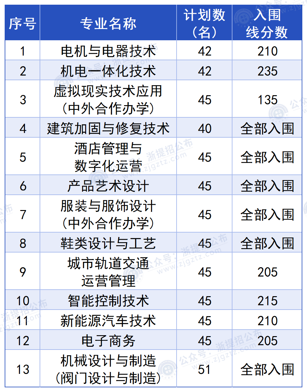 温州职业技术学院_入围分