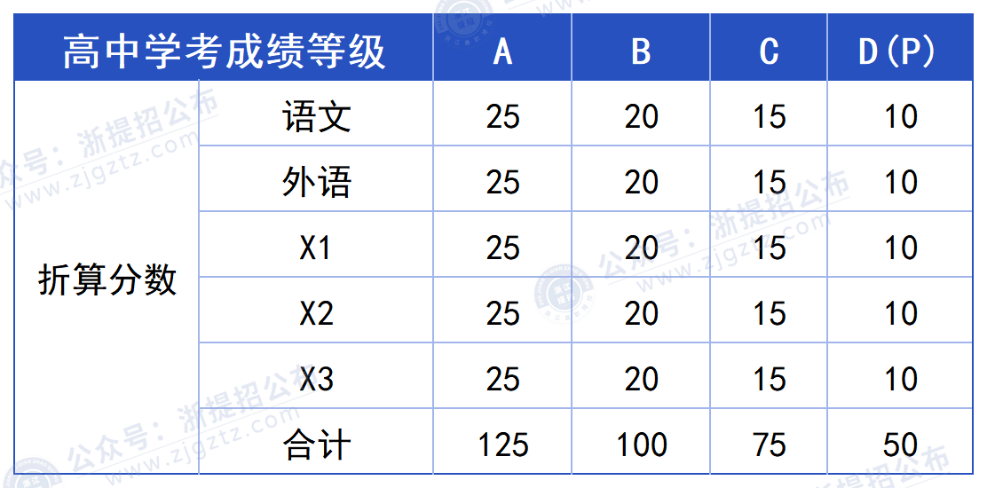 浙江育英职业技术学院_普高招生考生高中学考成绩折算