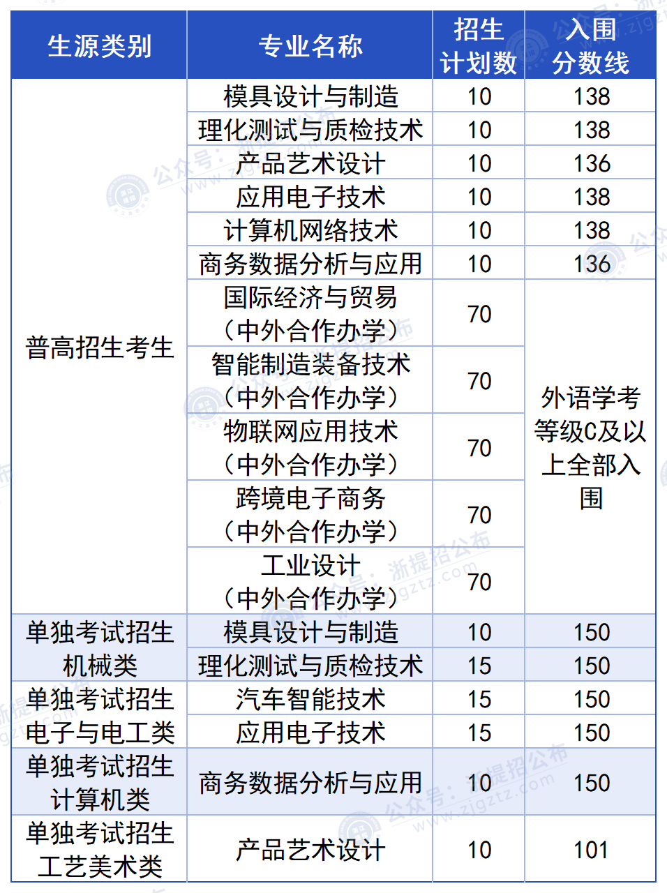 浙江机电职业技术大学_入围分