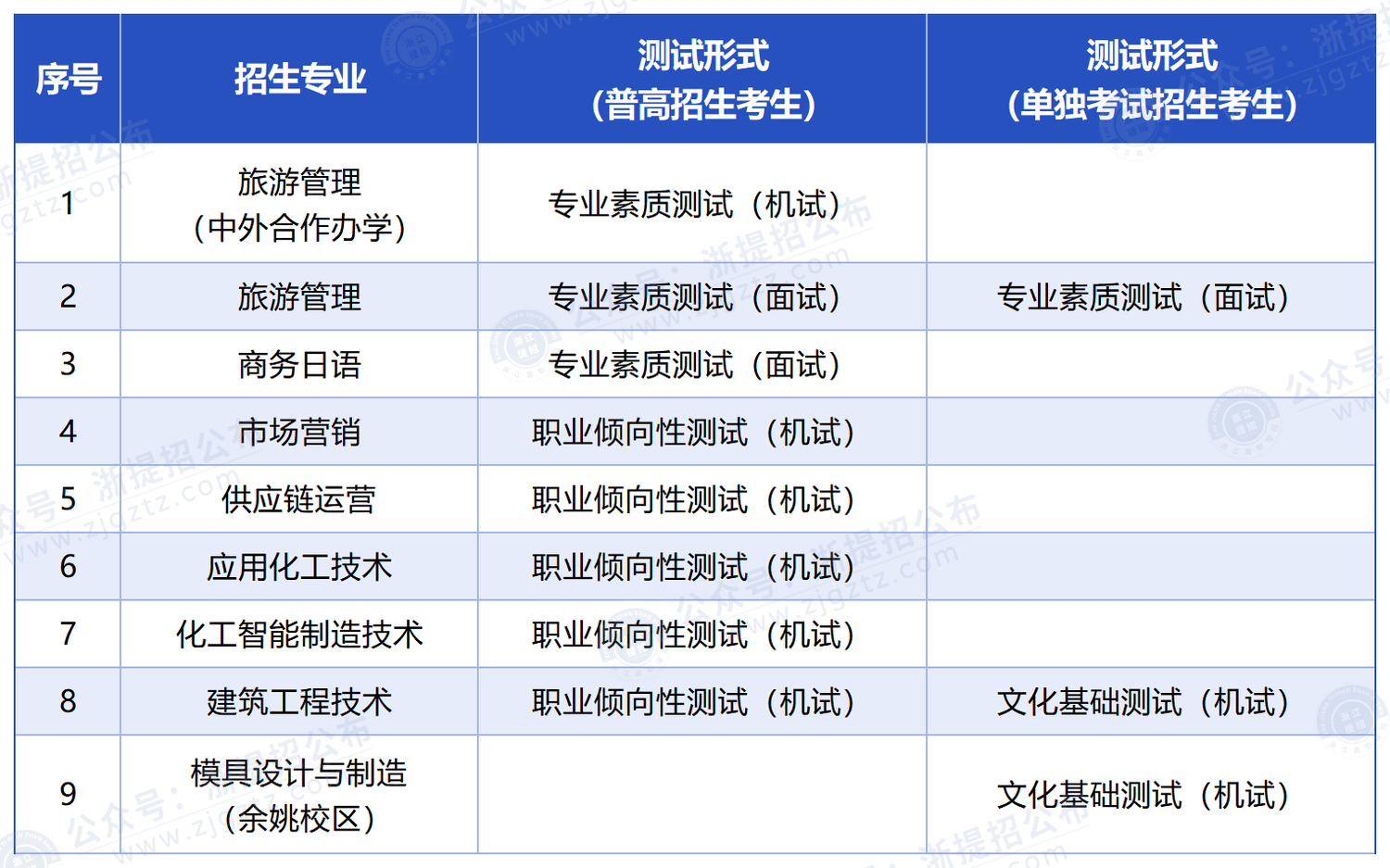 宁波职业技术大学_考试形式