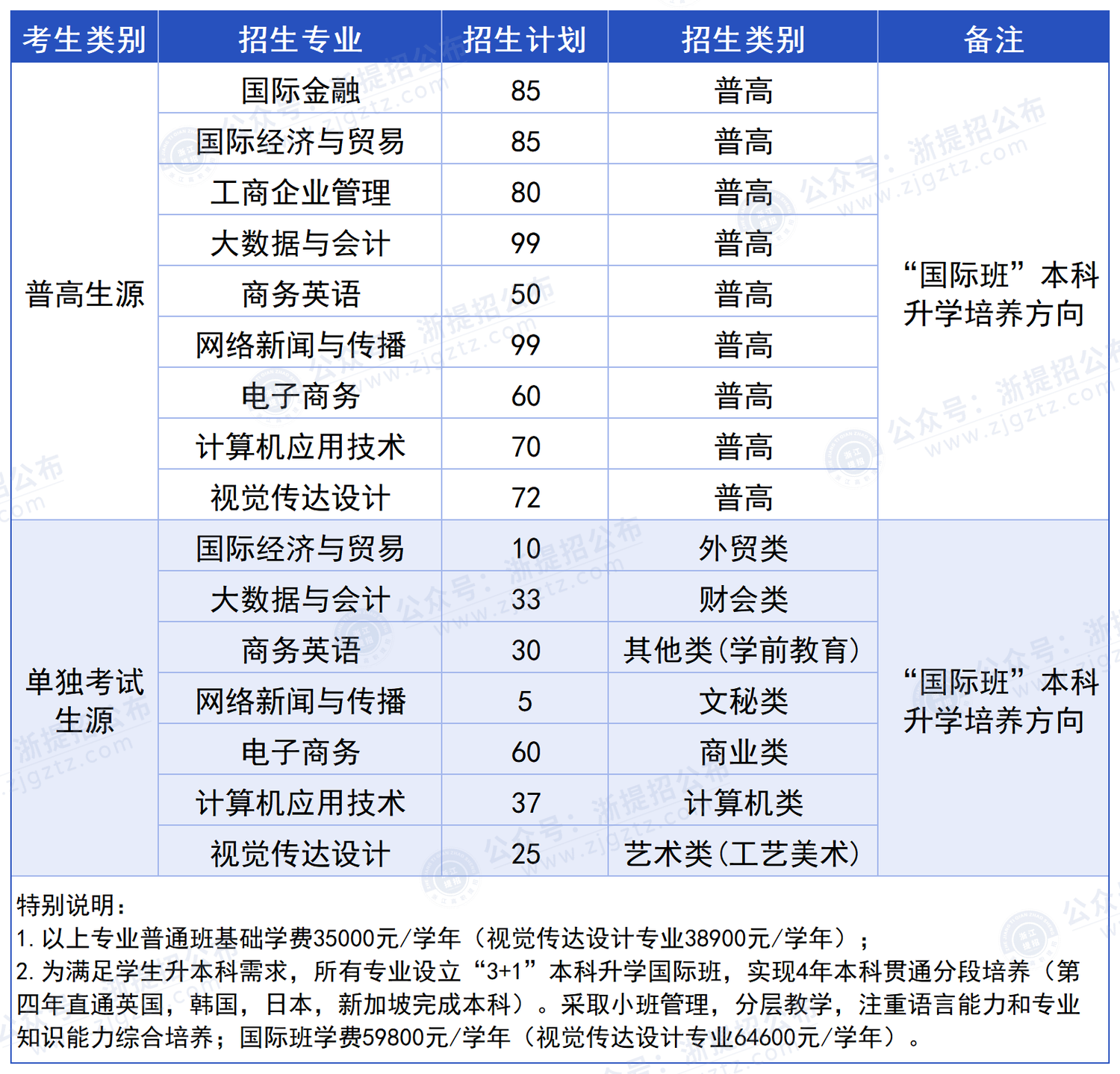 温州商学院_招生计划