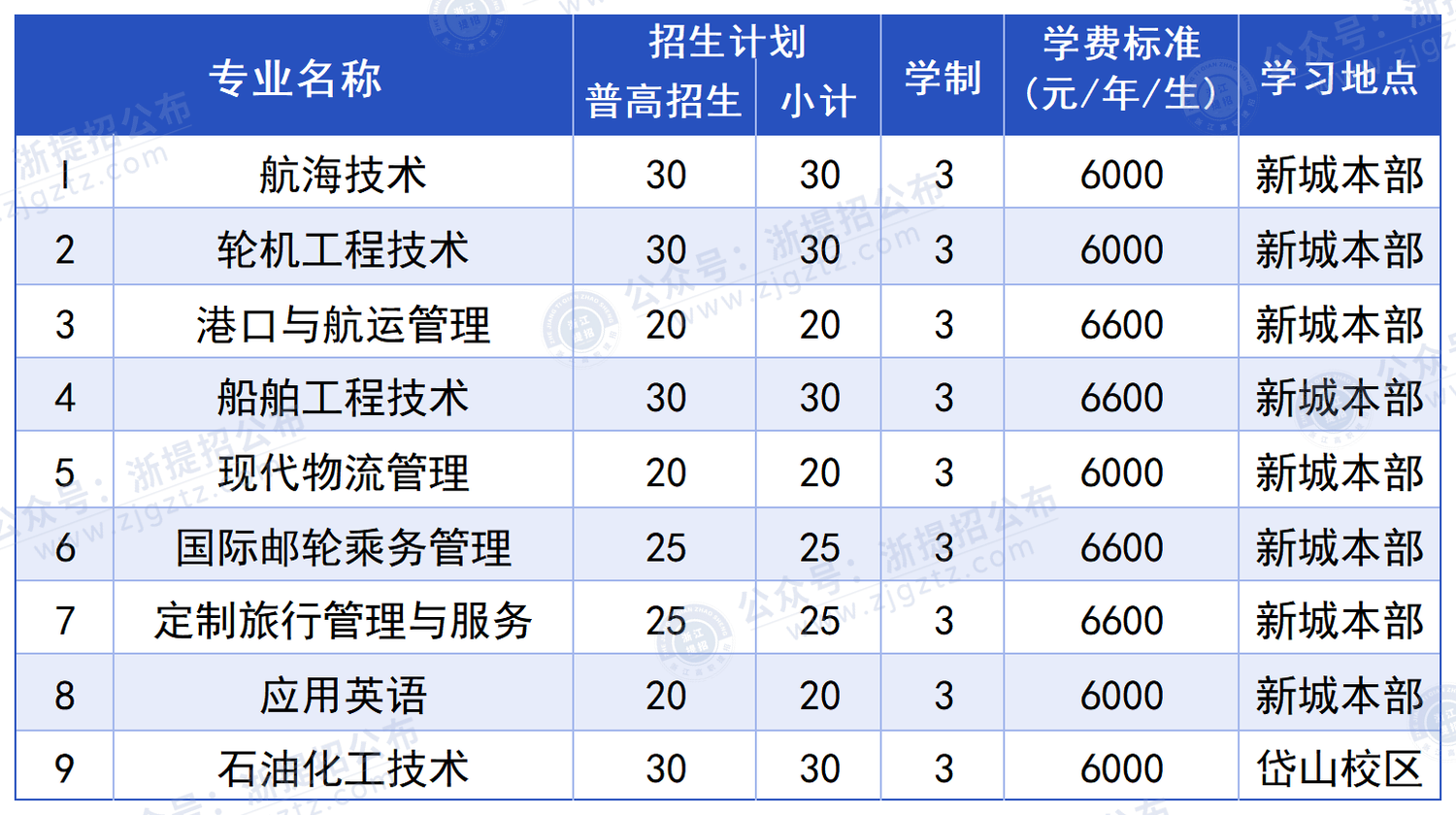 浙江国际海运职业技术学院_招生计划