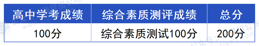 浙江农业商贸职业学院_普高总分规则
