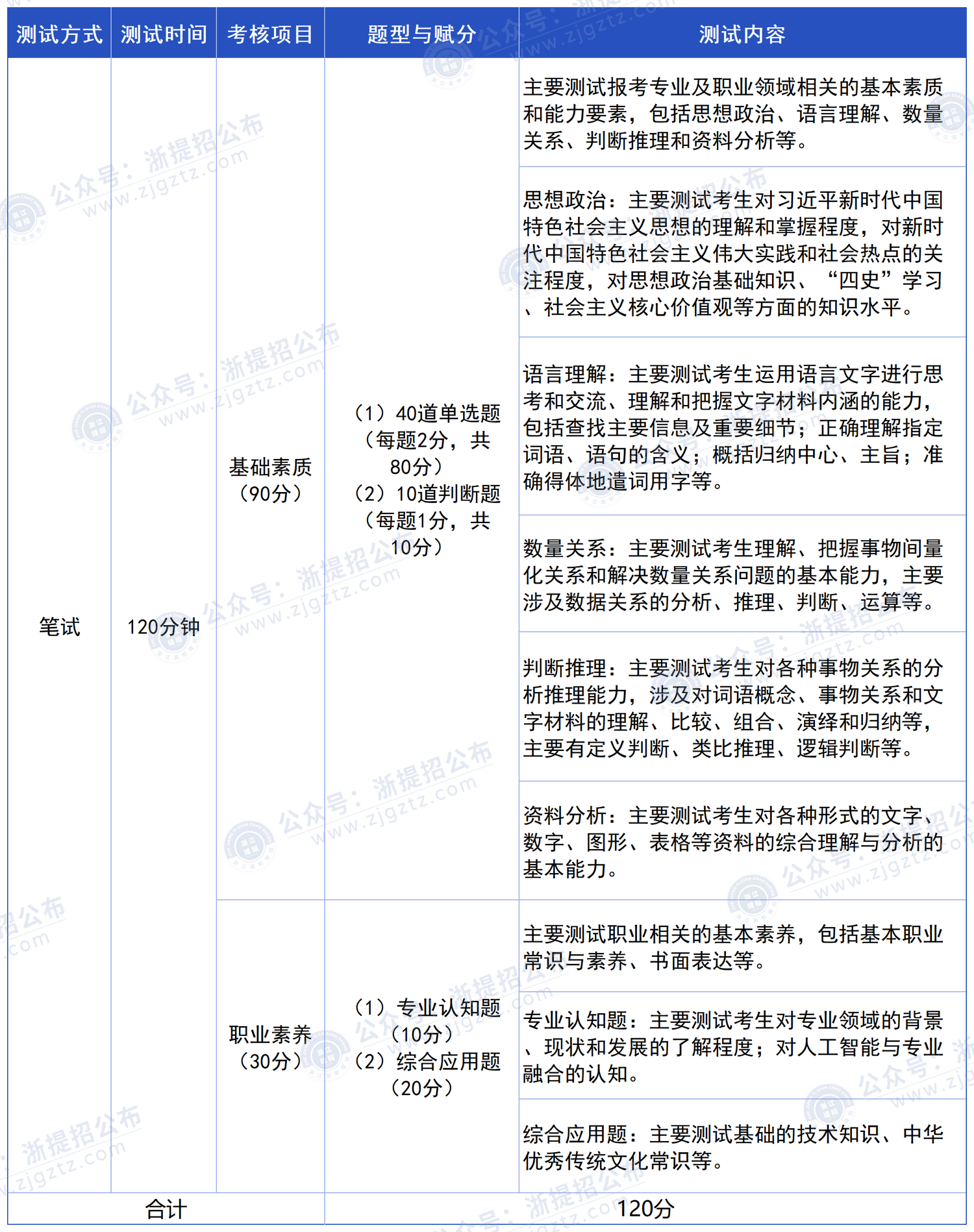 丽水职业技术学院_测试内容