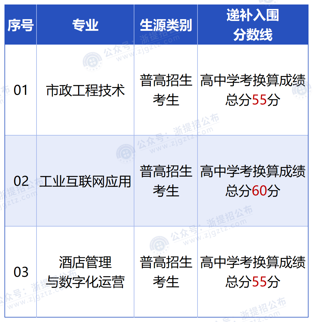 杭州科技职业技术学院_递补入围分