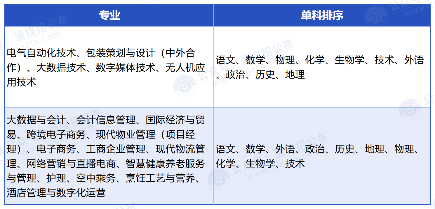 浙江东方职业技术学院_排分