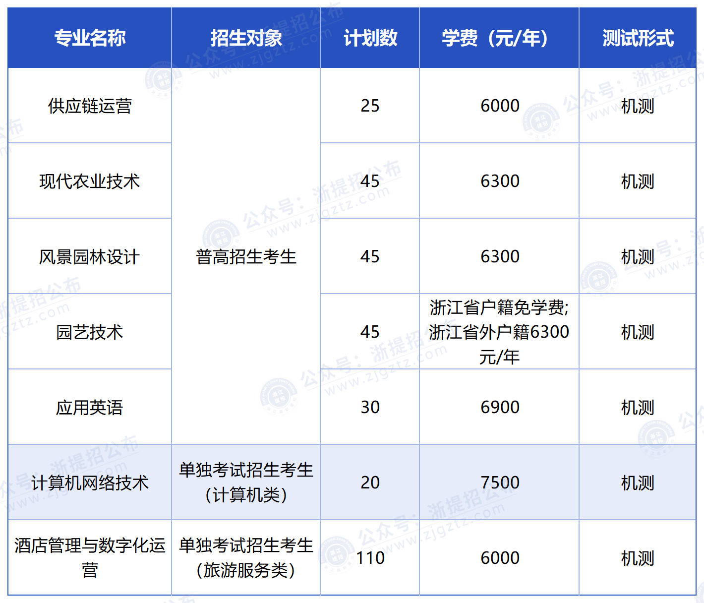 宁波城市职业技术学院_招生计划
