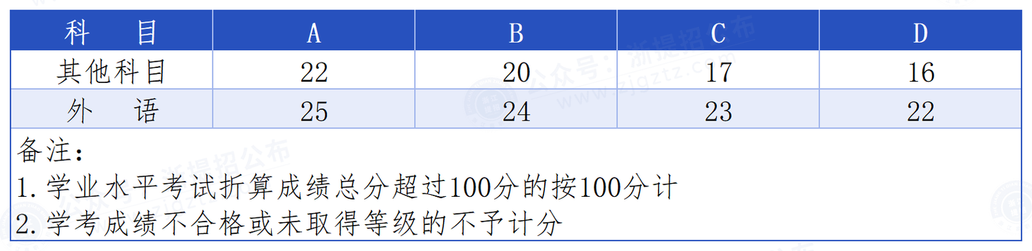 浙江越秀外国语学院_学考折算
