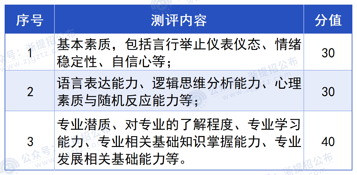 null 浙江邮电职业技术学院_测评内容