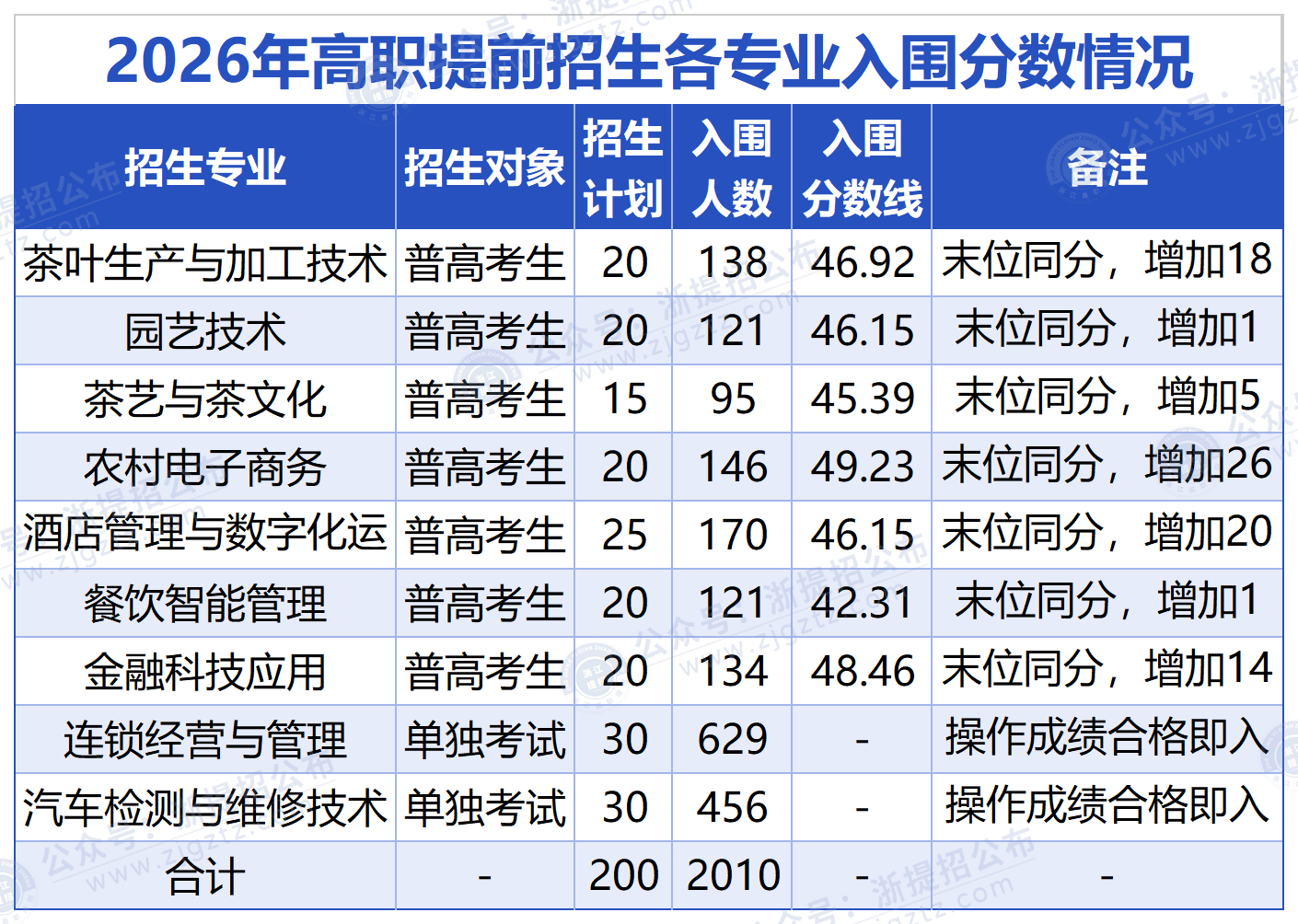 浙江农业商贸职业学院_入围分