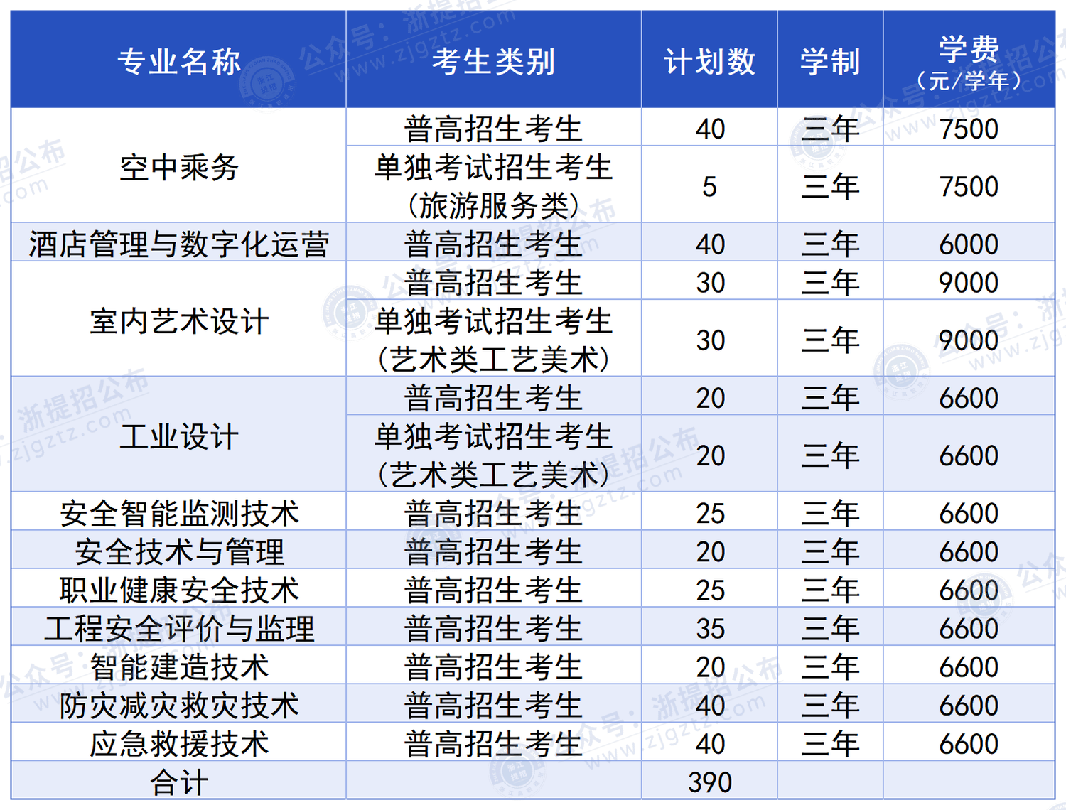 浙江安防职业技术学院_招生计划