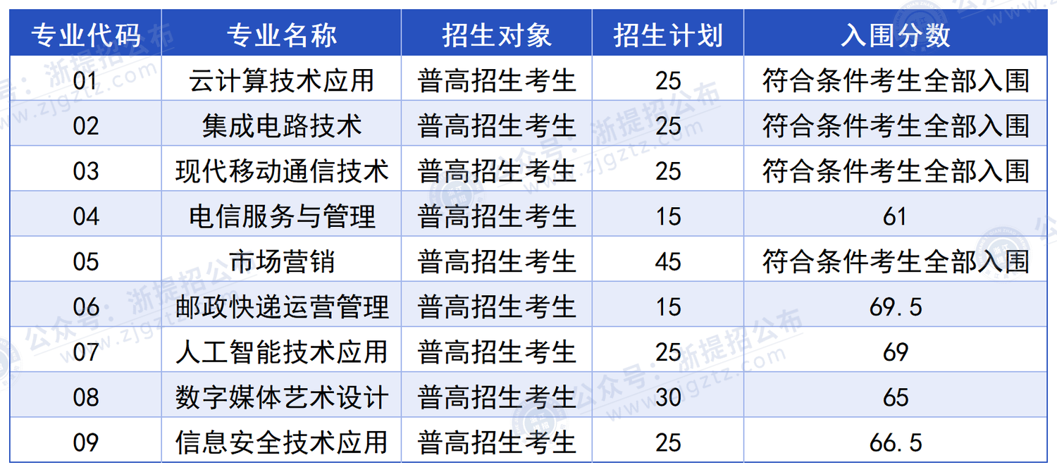 浙江邮电职业技术学院_入围分