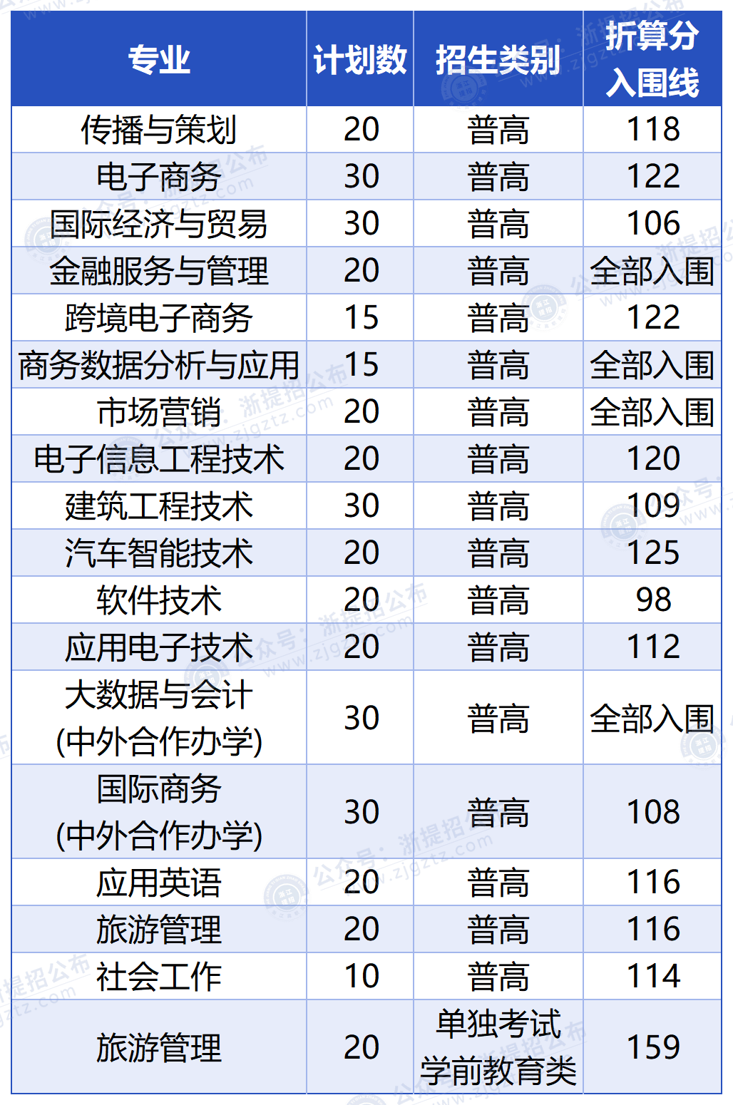 浙江工商职业技术学院_入围分