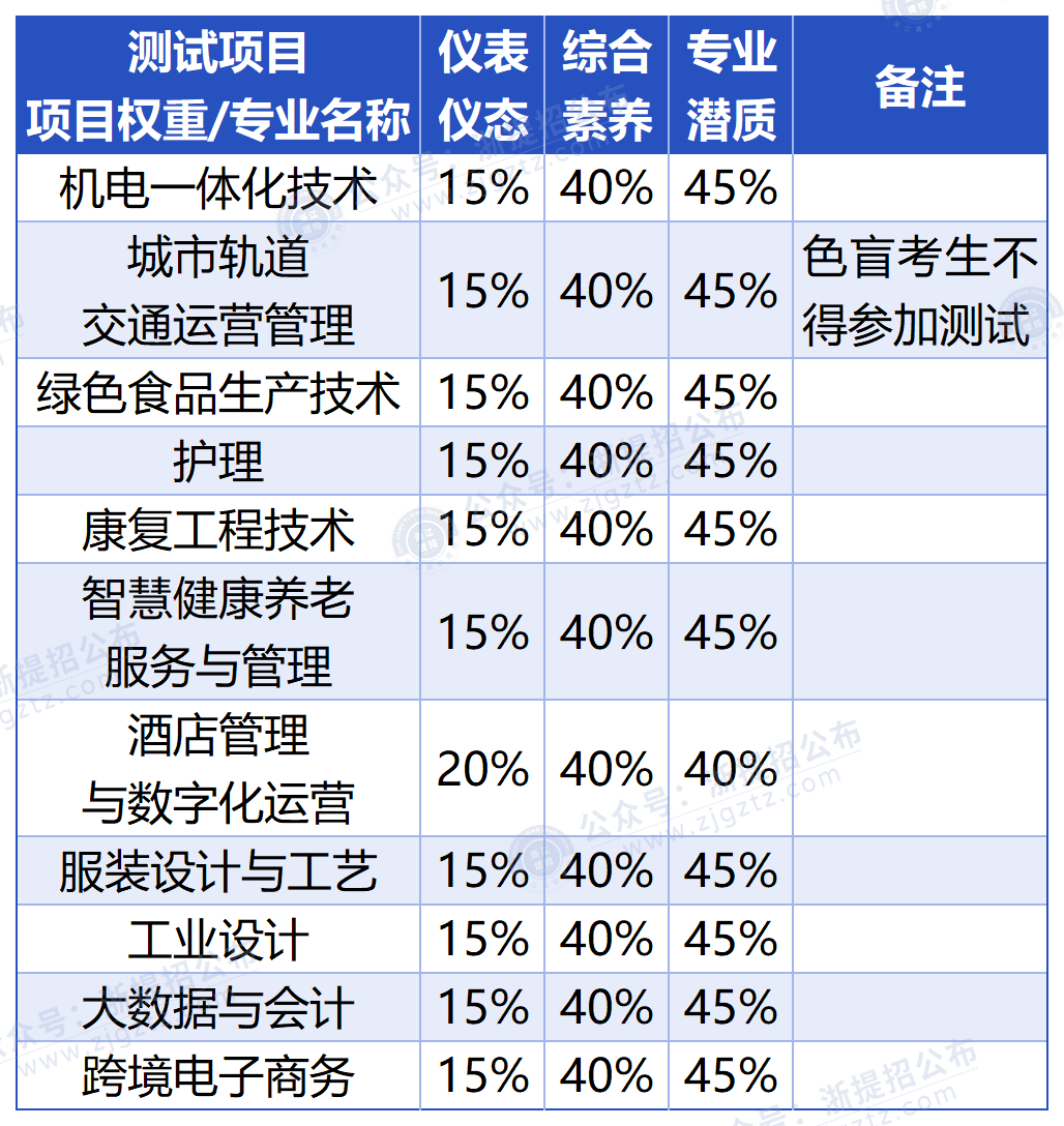 杭州万向职业技术学院_测试内容