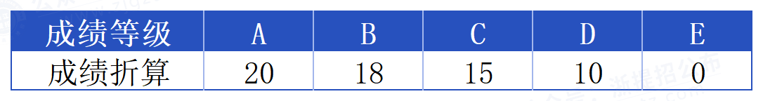 台州职业技术学院_学考折算