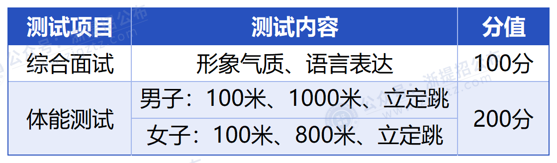 null 浙江警官职业学院_测试内容以及分值