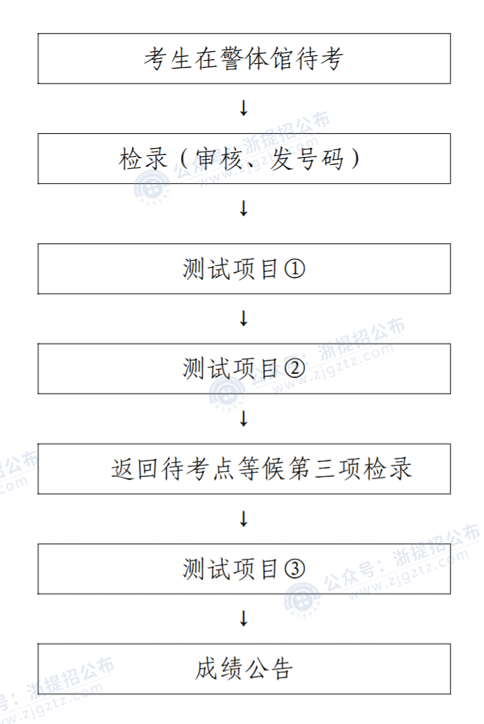 警官流程