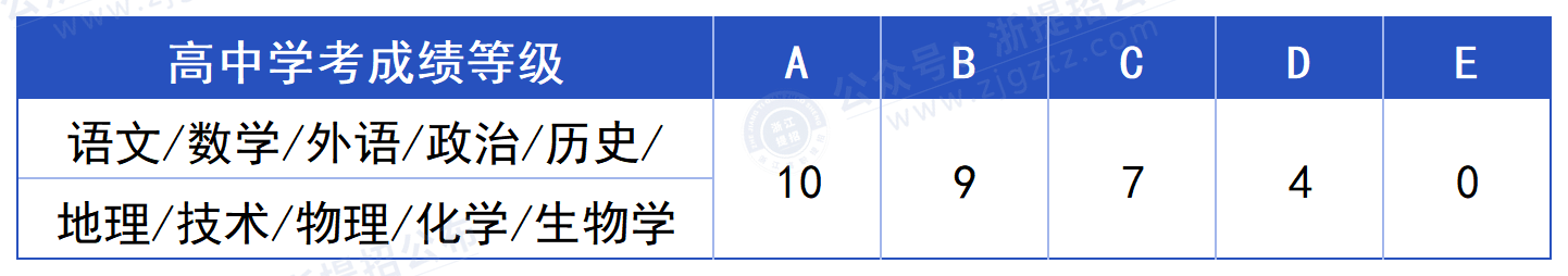 杭州科技职业技术学院_学考折算