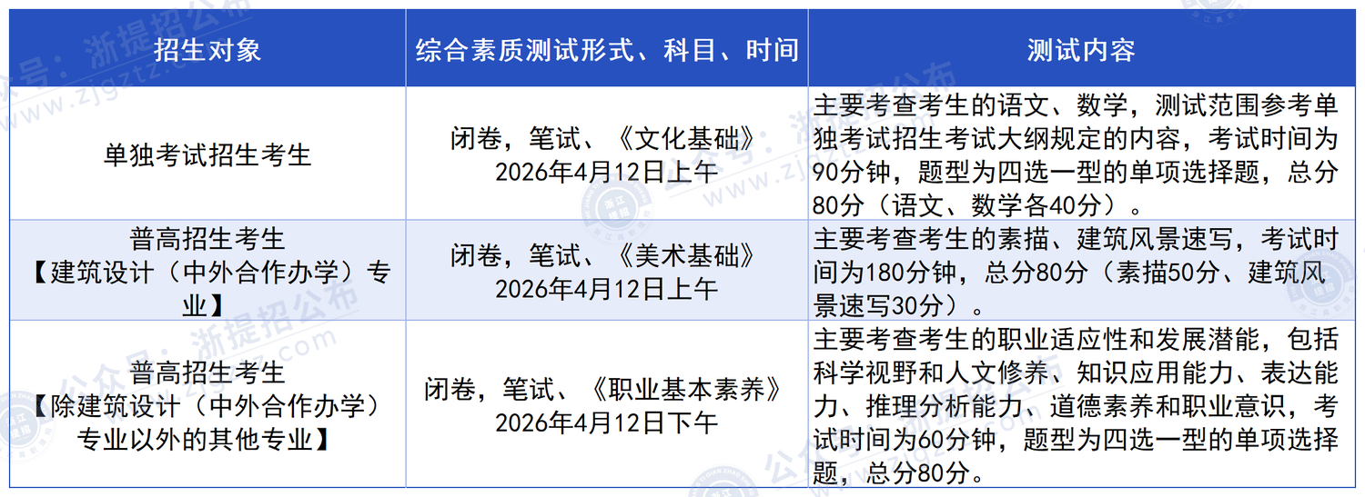 null 浙江建设职业技术学院_测试形式、内容