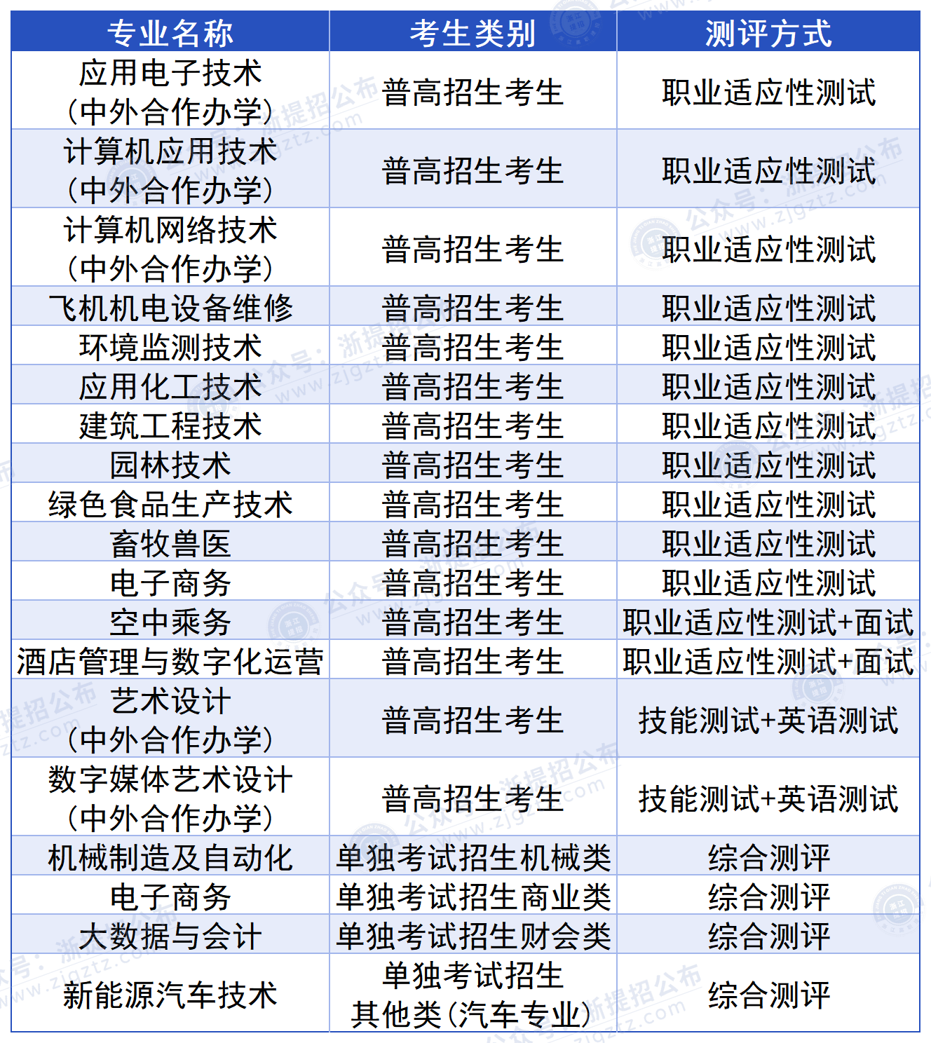 金华职业技术大学_各专业综合测评方式 