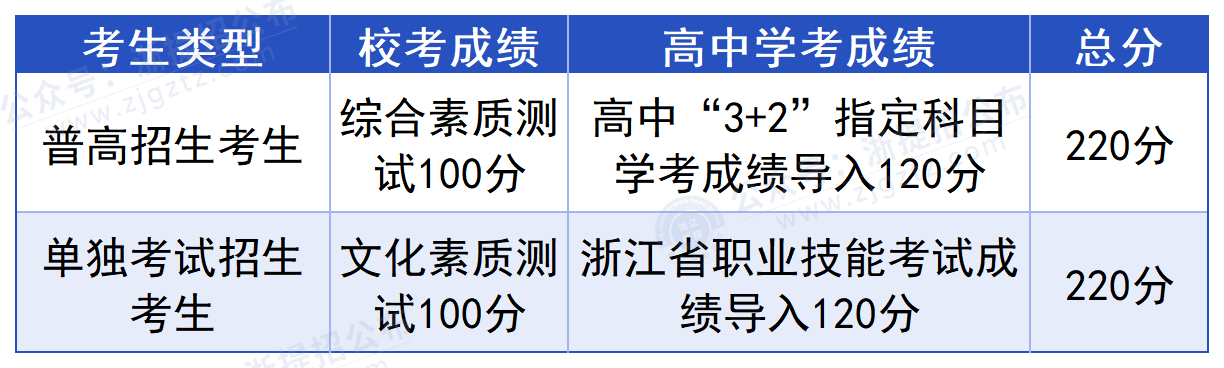 台州科技职业学院_成绩构成