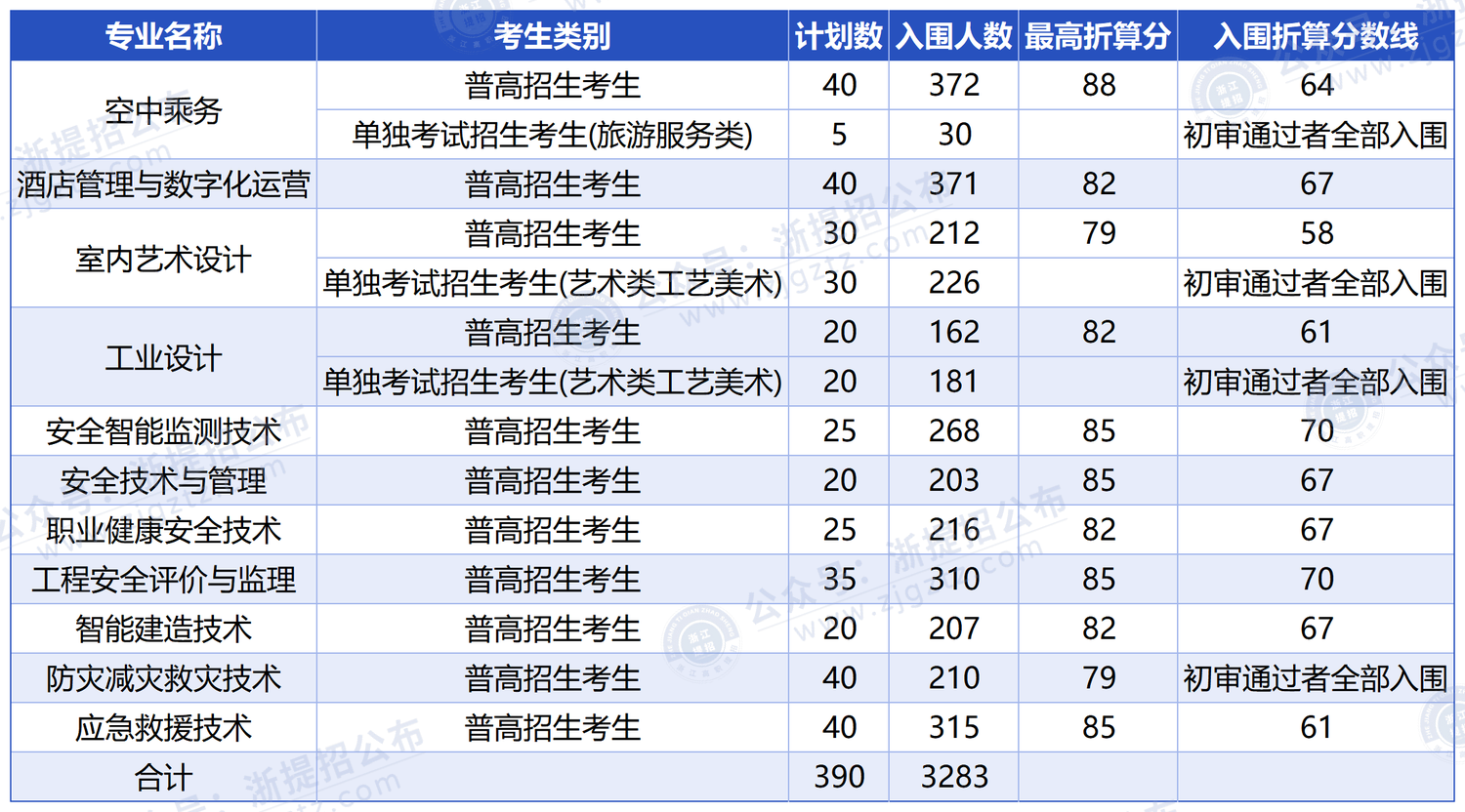 null 浙江安防职业技术学院_入围分