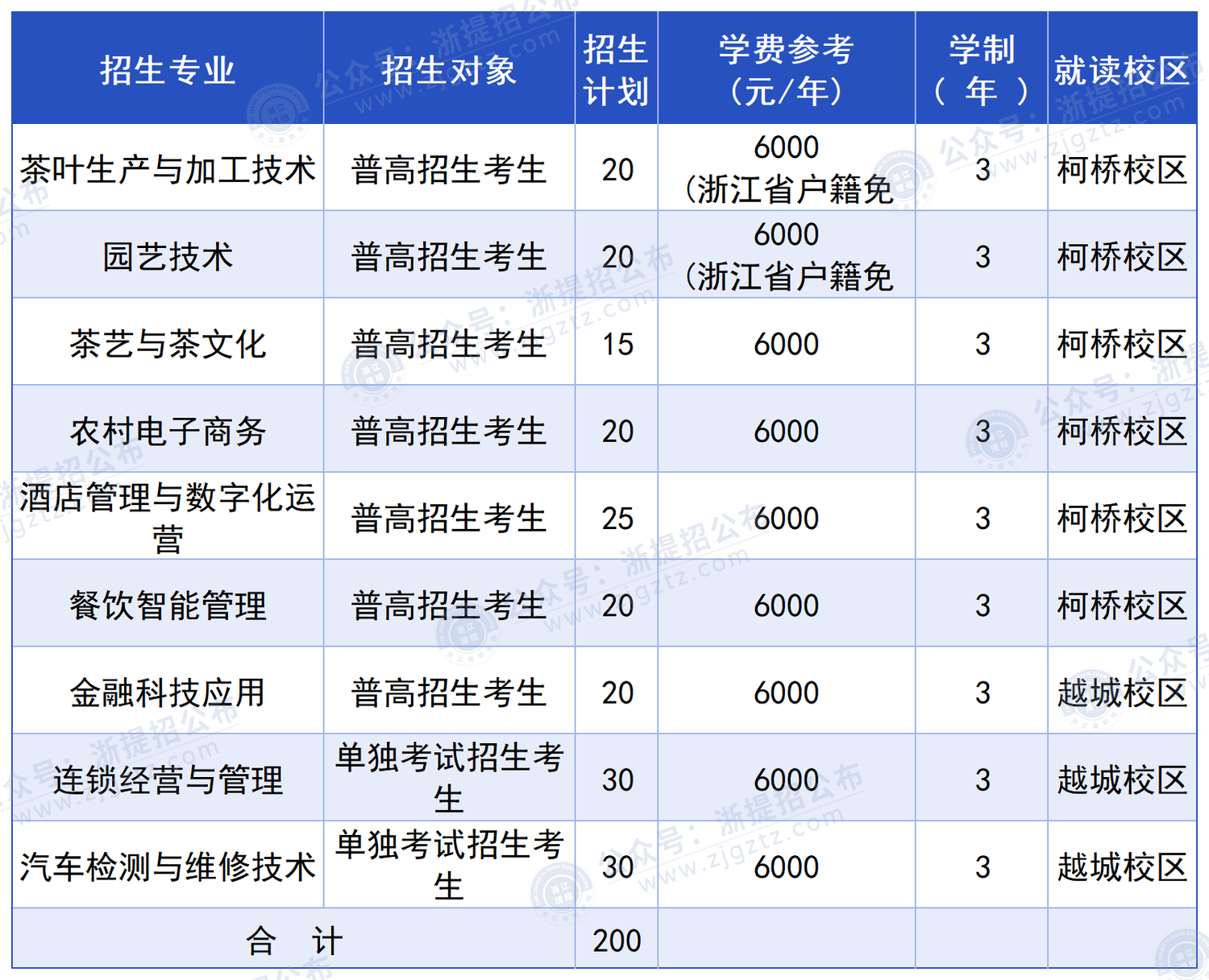 浙江农业商贸职业学院_招生计划
