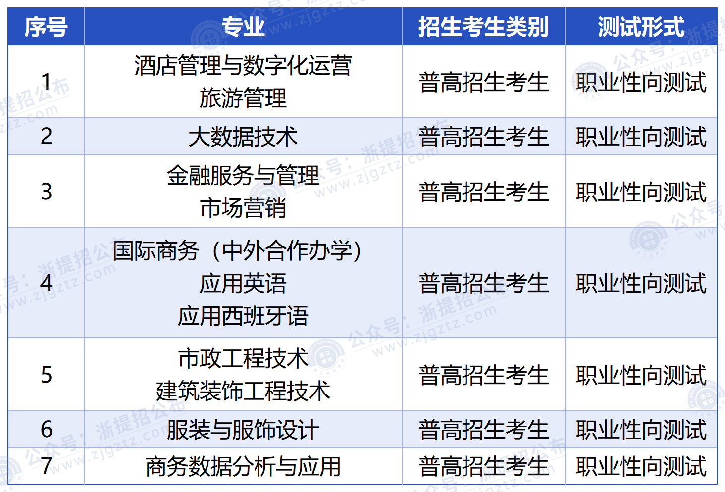 义乌工商职业技术学院_测试形式