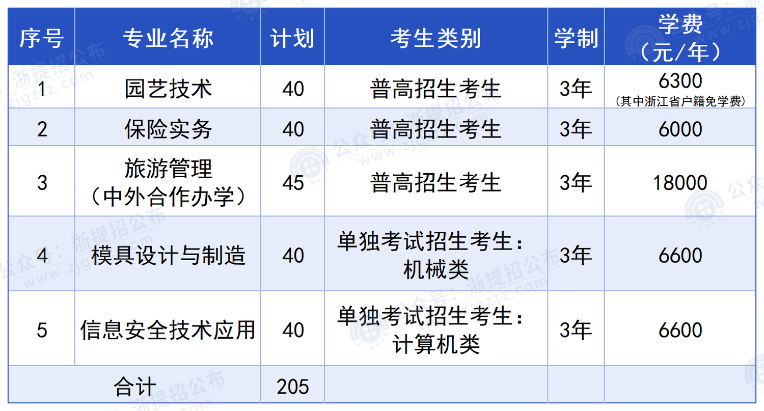 台州科技职业学院_招生计划