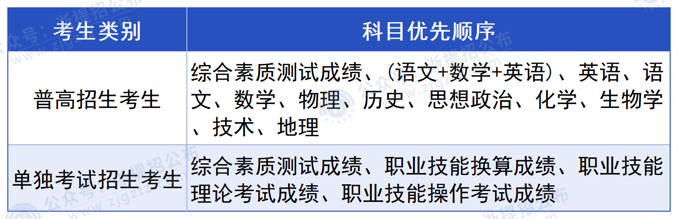 杭州万向职业技术学院_科目优先顺序