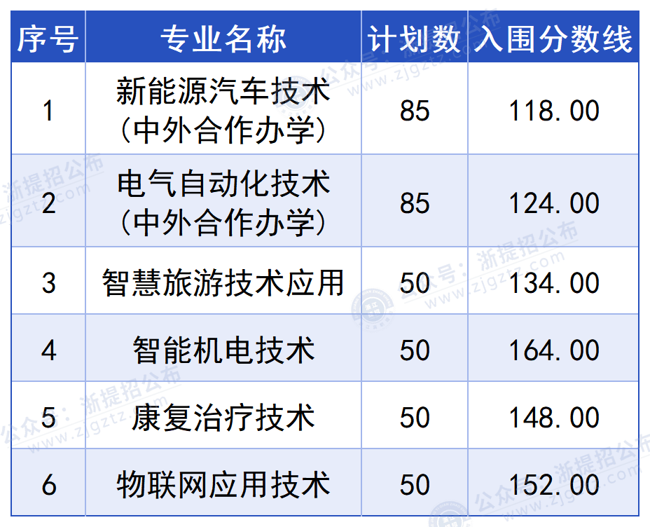 null 杭州职业技术大学_入围分