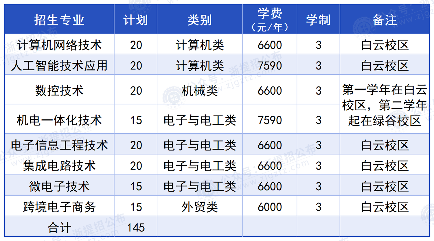 丽水职业技术学院_职高招生计划