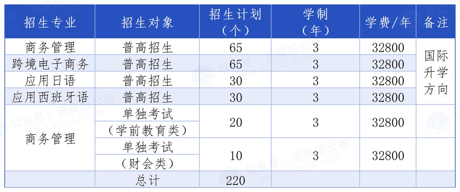 浙江越秀外国语学院_招生计划
