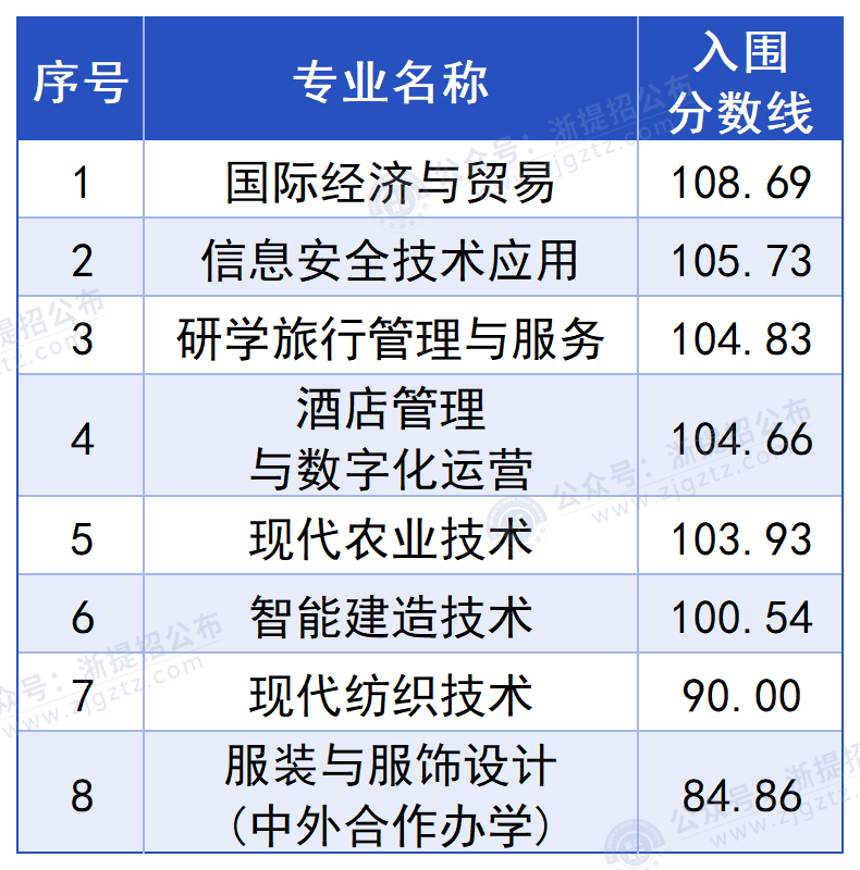 嘉兴职业技术学院_入围分
