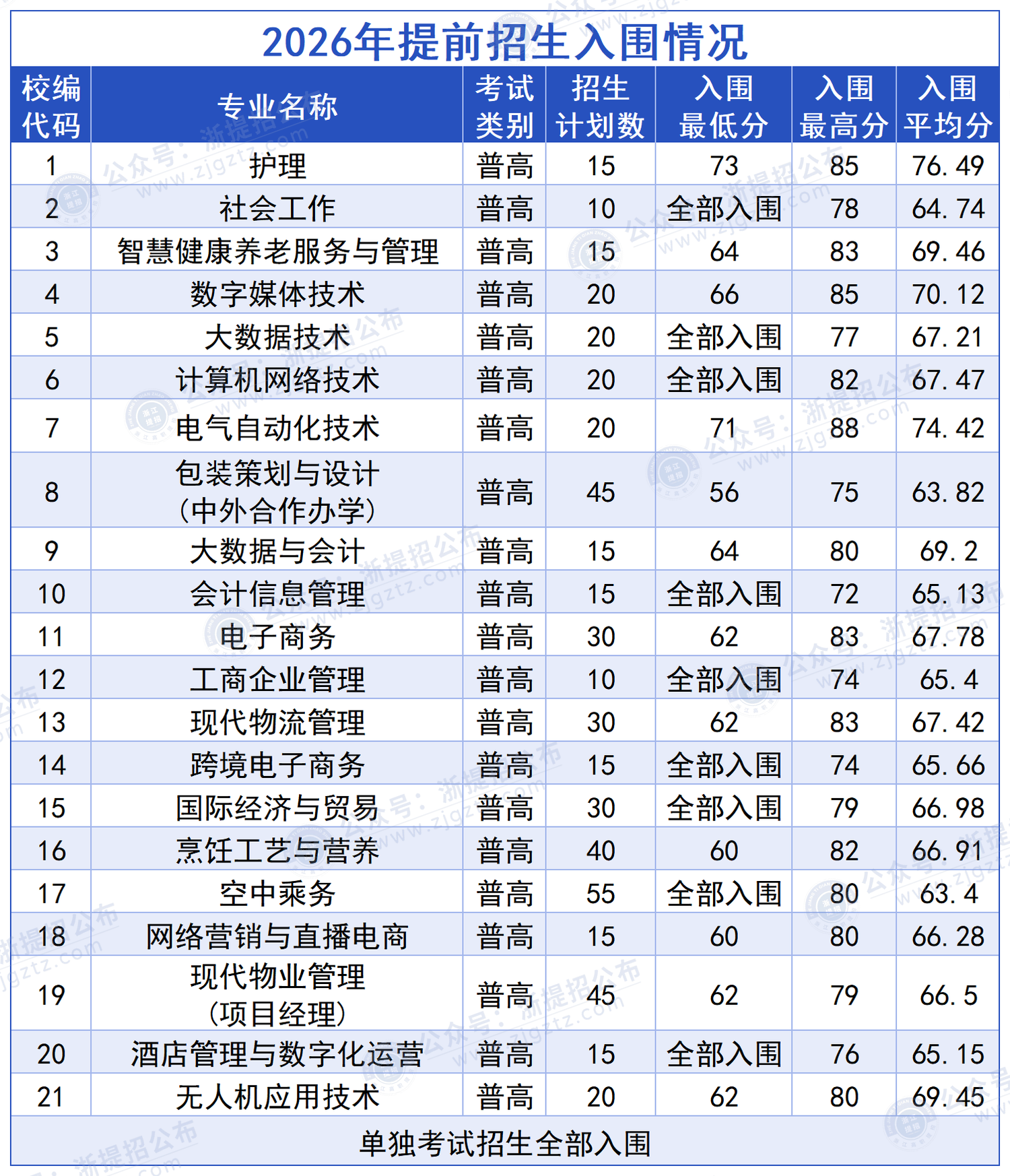 浙江东方职业技术学院_入围分