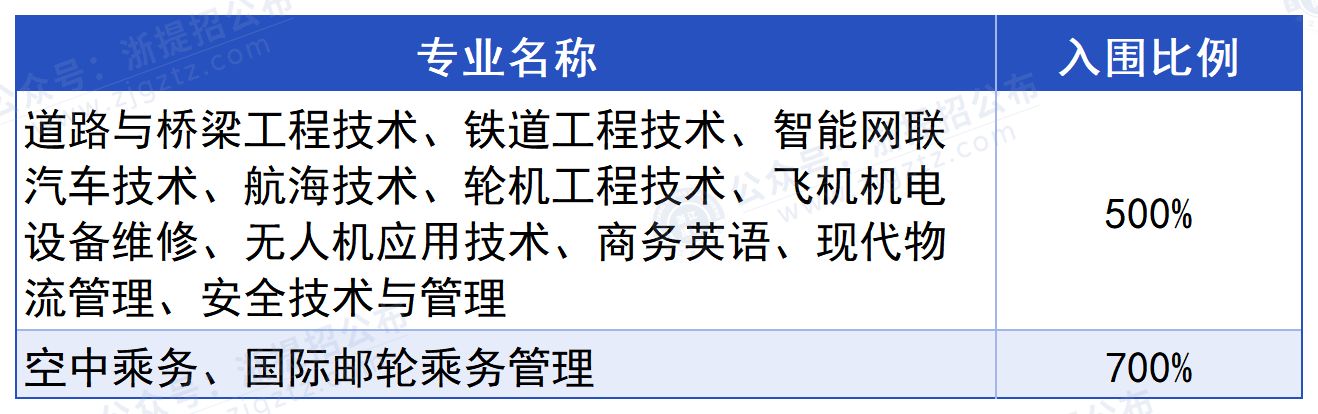 浙江交通职业技术学院_入围比例