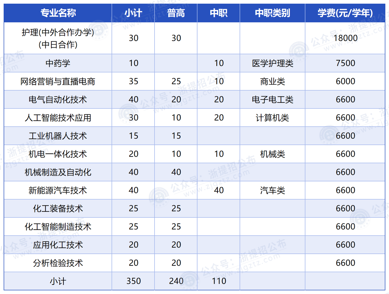 2026年衢州职业技术学院专业-表格_招生计划