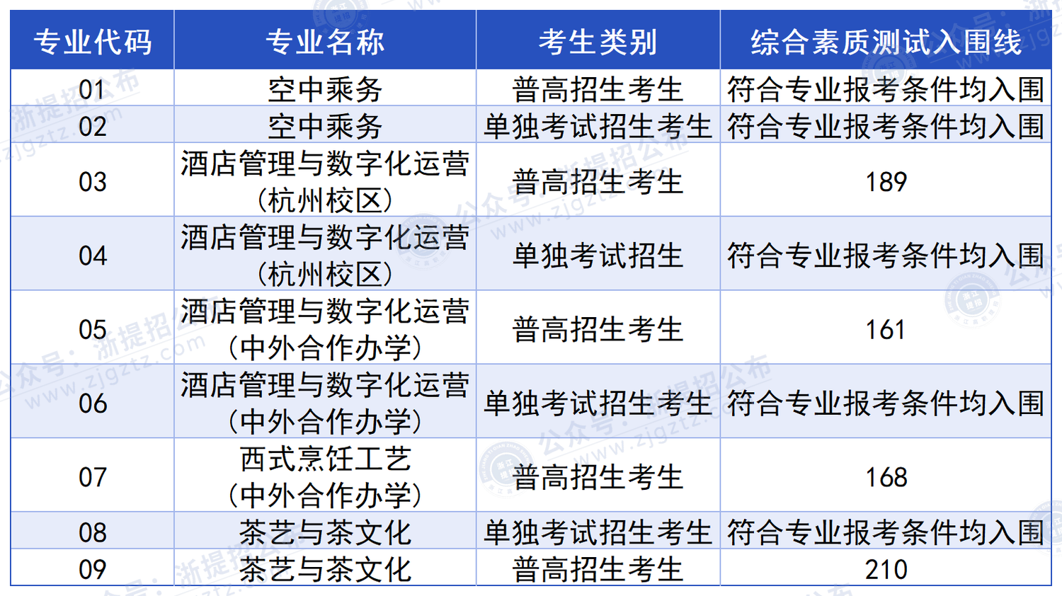 浙江旅游职业学院_入围分