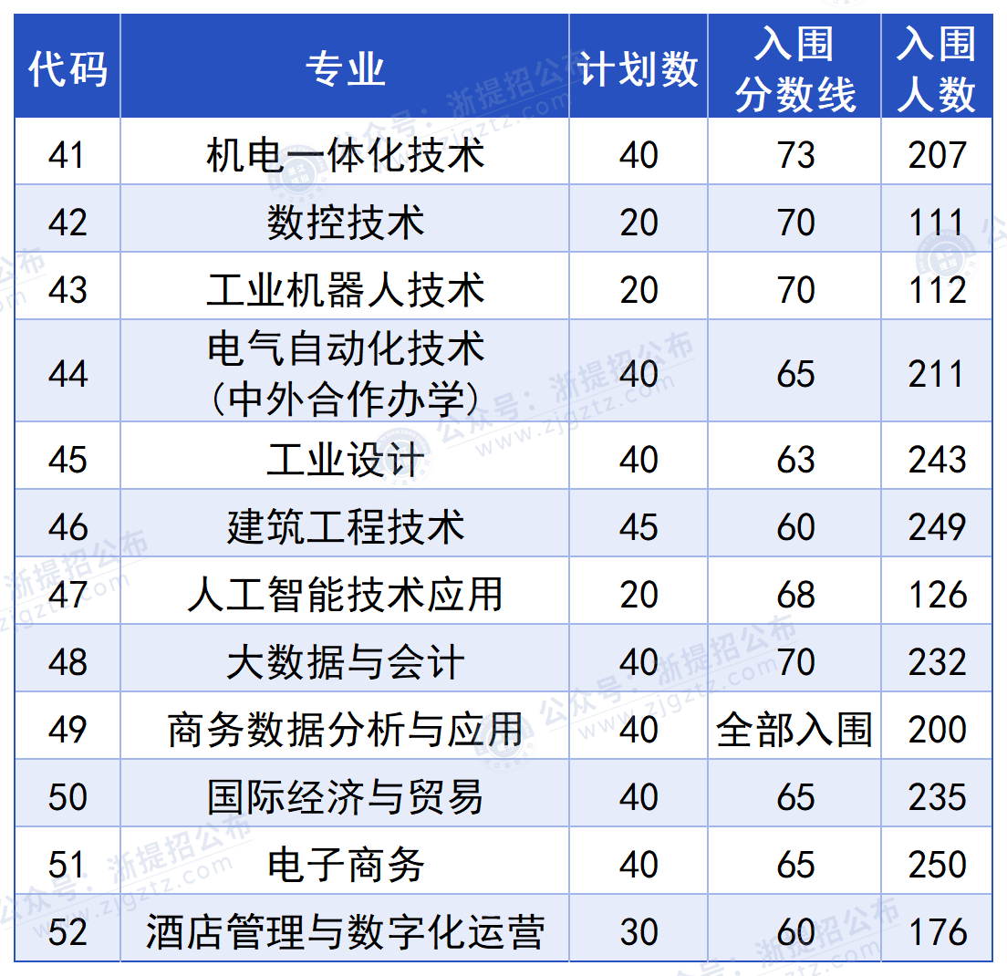 台州职业技术学院_入围分