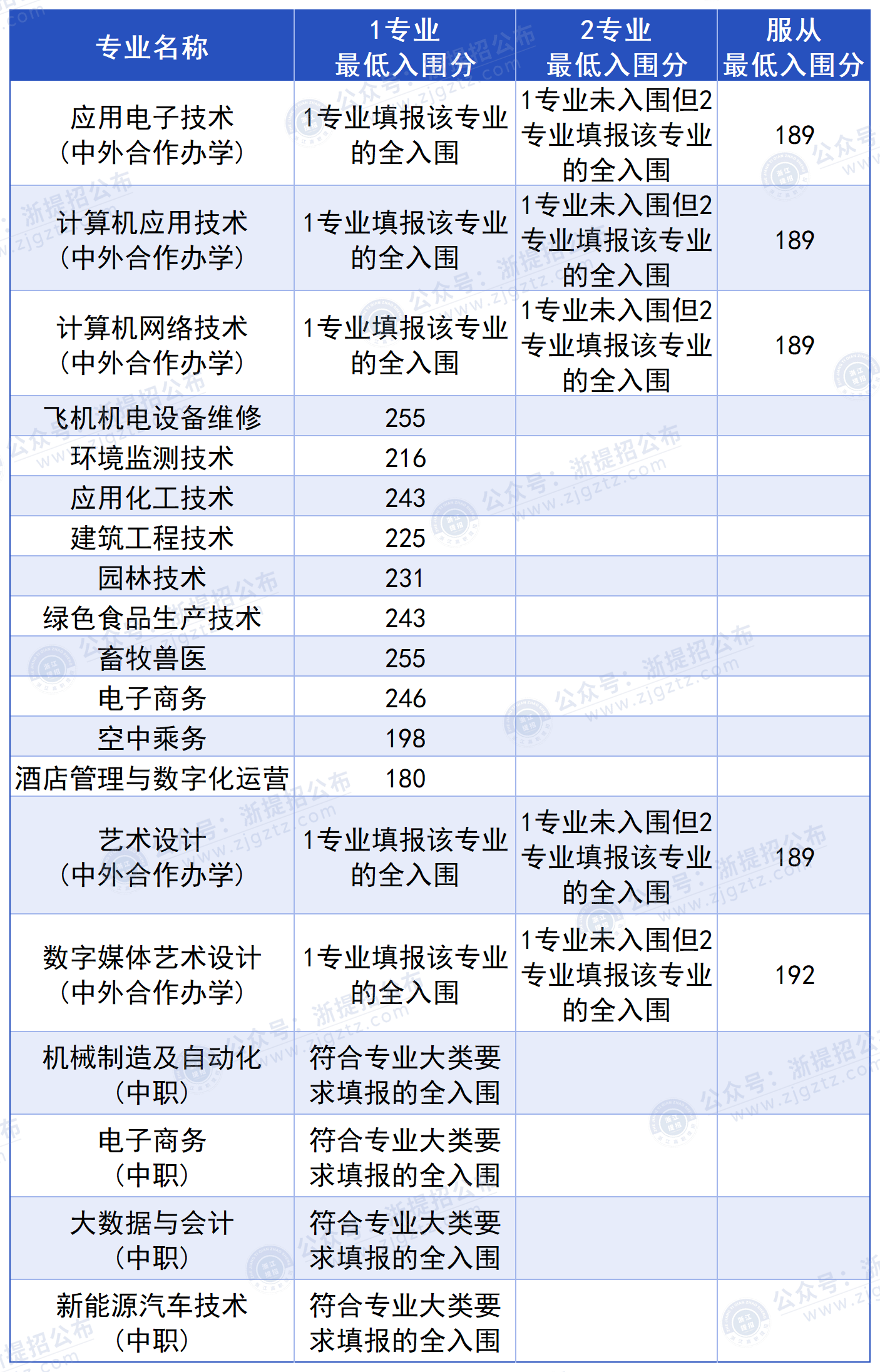 金华职业技术大学_入围分