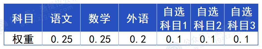 浙江工贸职业技术学院_科目与权重